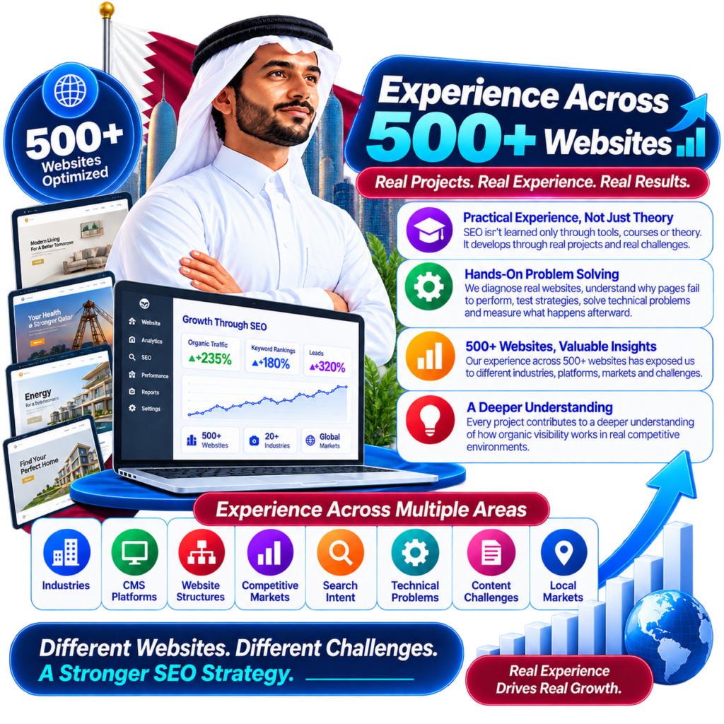 Experience Across 500+ Websites SEO isn’t learned only through tools, courses or theory. It develops through diagnosing real websites, understanding why pages fail to perform, testing strategies, solving technical problems and measuring what happens afterward. Our experience across 500+ websites has exposed us to different: Industries • CMS Platforms • Website Structures • Competitive Markets • Search Intent • Technical Problems • Content Challenges • Local Markets Every project contributes to a deeper understanding of how organic visibility works in real competitive environments.