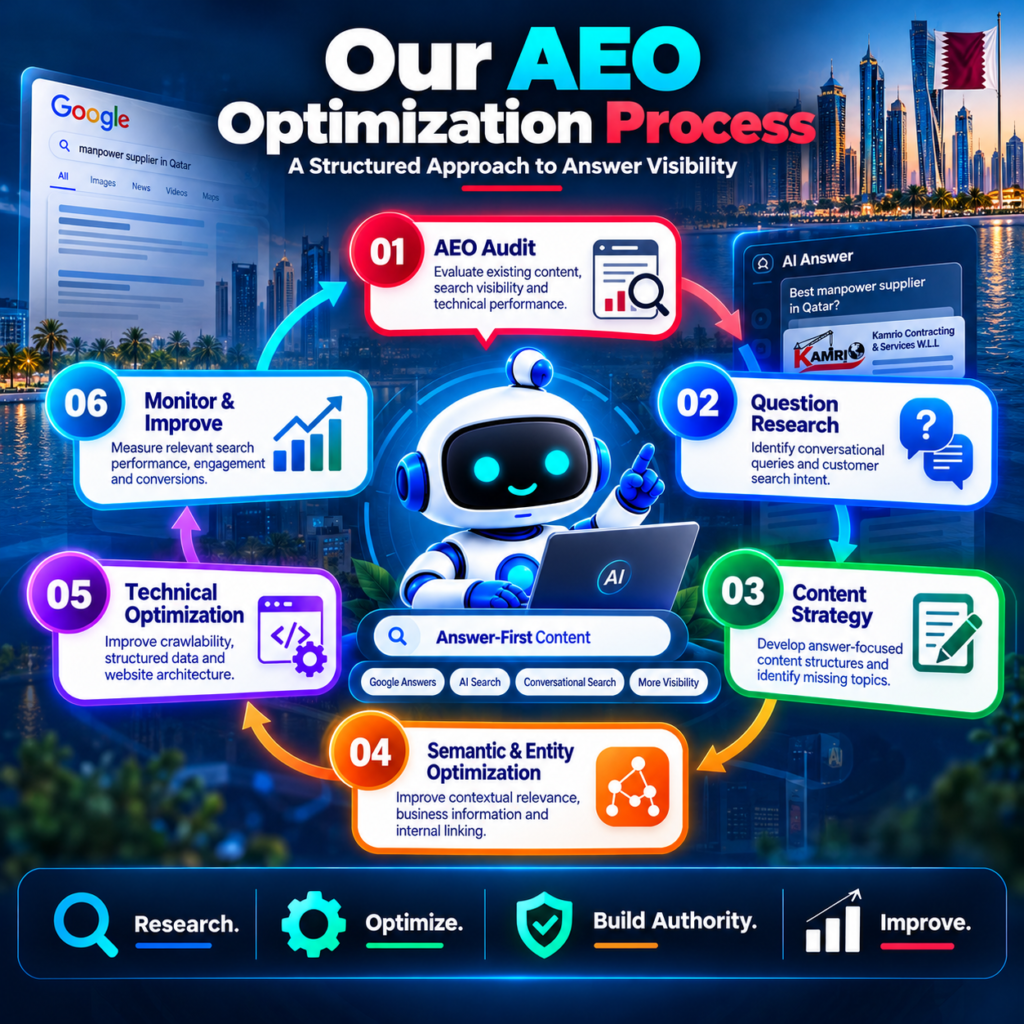 AEO Optimization Process Infographic
