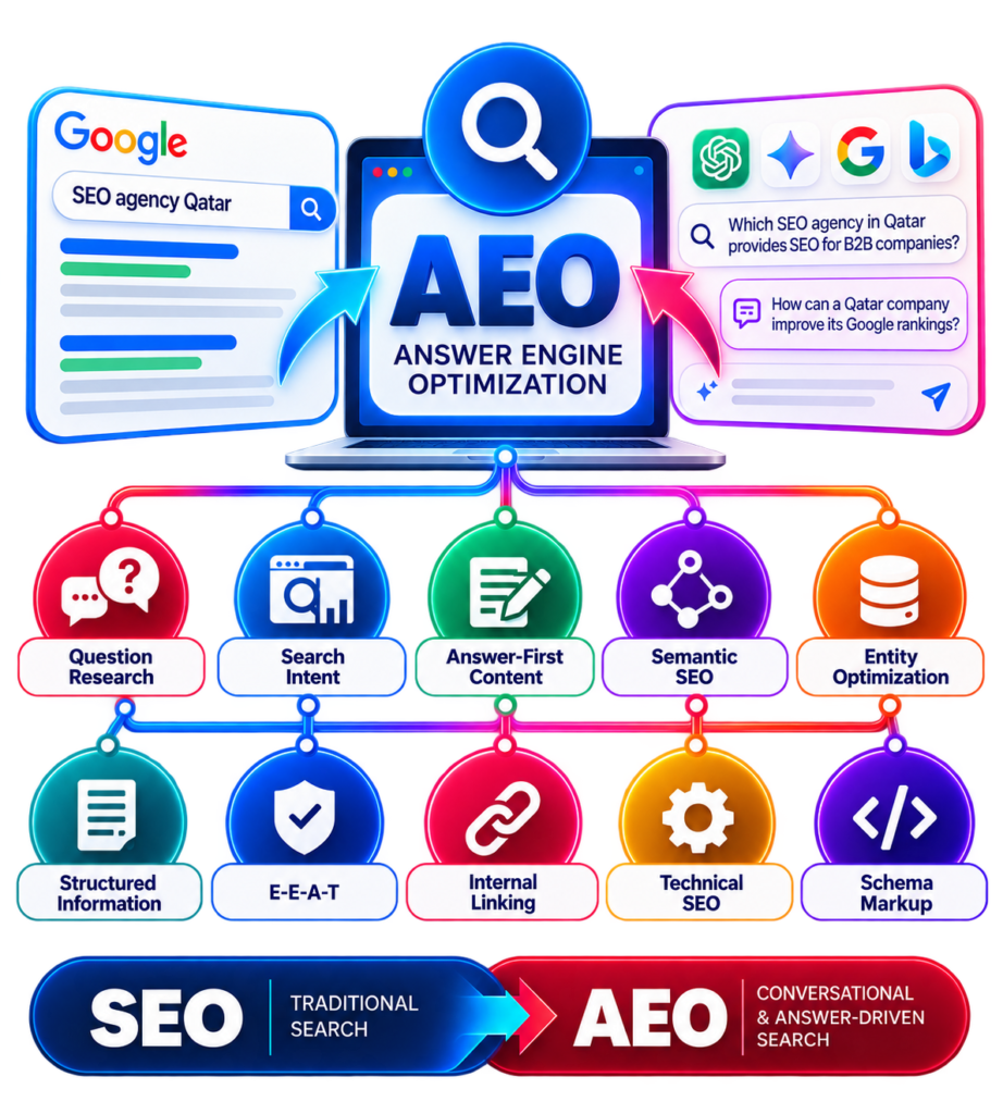 Answer Engine Optimization Infographic